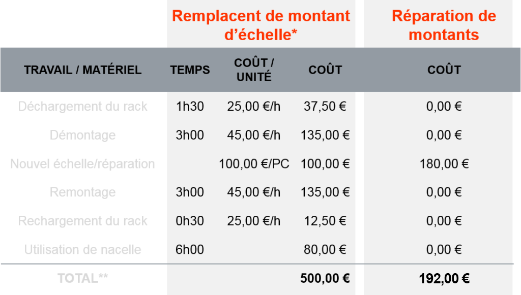 ROS France Comparaison de cout